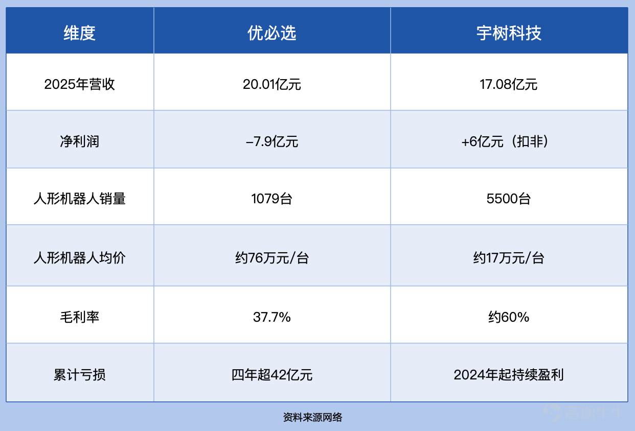 （本文作者爲 陸玖商業評論，鈦媒體經授權發佈） 文 | 陸玖商業評論 多元化沒有錯，但當人形機器人這個核心賽道被後來者用更低的成本、更高的效率重新定義時，優必選的「全棧全場景」反而成了包袱。  2026年7月2日，中國證監會的一紙批文，讓宇樹科技正式拿到了科創板IPO的入場券。這家成立僅十年的公司，以420億元的發行估值、6億元的年度扣非淨利潤、60%的毛利率，即將成爲A股「人形機器人第一股」。 而在港股市場，真正的「人形機器人第一股」優必選，股價仍在78港元附近震盪，低於90港元的發行價。市值約560億港元，摺合人民幣約500億元——看起來與宇樹不相上下，但翻開業績，卻是另一番景象：2025年營收20.01億元，淨虧損7.9億元，四年累計虧損超42億元。 當宇樹科技的創始人王興興在科創板敲鐘的那一刻，優必選的投資者們不得不面對一個殘酷的問題：如果宇樹值420億，優必選該值多少？ 從「第一股」到「被定價」：優必選的估值之困 2023年12月，周劍帶着Walker S站在港交所門口，說那是「用機器人敲響人類未來的新歷史」。彼時優必選是全球第一家登...