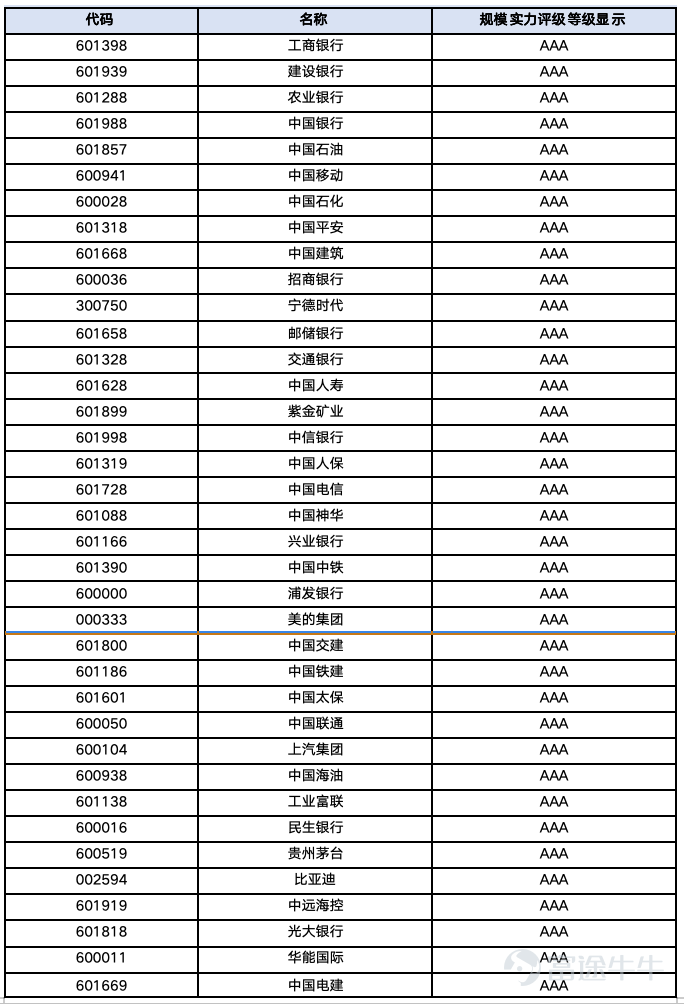 在資本市場中，規模是最容易被看見、也最容易被誤讀的指標。資產多、收入高、市值大，並不必然意味着企業經營質量最好；但缺少足夠的資產基礎、資本承載力和產業資源，企業也很難支撐長期研發、全國佈局、重大項目和跨週期經營。 規模實力反映的，不只是企業「有多大」，更是它能夠調動多少資本、資產、客戶、渠道、產能和組織資源。對於銀行、能源、交通、建築等行業，規模往往決定風險分散和公共服務能力；對於製造和消費企業，規模則影響供應鏈議價、研發投入、品牌覆蓋和市場地位。 一家公司最怕的，不是規模不夠大，而是把規模當成價值本身。資產擴張如果不能帶來穩定收入和現金流，收入增長如果依賴高負債和低迴報，龐大的組織和產能反而可能成爲長期負擔。 因此，觀察規模實力，需要同時看到它的兩面：一面是資源、信用和產業地位形成的護城河，另一面是規模背後的資本效率、治理難度和風險敞口。 基於濟安金信最新發布的上市公司競爭力評級數據，我們整理出「A股規模實力」維度排名前100的公司名單，試圖從經營體量與資源承載能力視角，觀察哪些公司構築了A股市場最厚重的產業與資本基本盤。 濟安金...