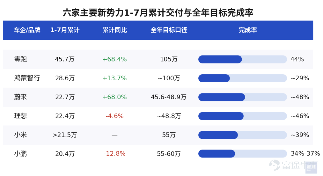 （本文作者爲 定焦One，鈦媒體經授權發佈） 文 | 定焦One，作者 | 金璵璠，編輯 | 魏佳 8月1日，新勢力照例交出7月成績單。 7月是傳統車市淡季，乘聯會預估，當月國內狹義乘用車零售約152萬輛，同比下降16.8%。大盤在往下走，新勢力榜單的分化卻更明顯。  零跑交付10.1萬輛，同比增長102%，成爲國內第一家月交付破10萬的新勢力，獨自站在第一檔。鴻蒙智行交付4.5萬輛，位列第二，但同比已經連續第二個月下滑。第三檔擠了四家，小鵬3.8萬輛、蔚來3.6萬輛、理想3萬輛出頭，小米超3萬輛。 傳統車企這邊，頭部玩家的差距同樣在拉大。 比亞迪7月總銷量接近42萬輛，同比增長22%，出口近18萬輛，同比增長124.3%。旗下方程豹交付4.1萬輛，同比漲幅190%，這個體量已經逼近鴻蒙智行。騰勢單月接近2萬輛。 奇瑞集團7月銷量27.7萬輛，同比增長23%，其中出口20.3萬輛，同比增長70.1%，連續五個月刷新中國汽車單月出口紀錄。 吉利7月銷量25萬輛出頭，海外出口連續兩個月超10萬輛，同比增長202%，創單月出口新高。旗...