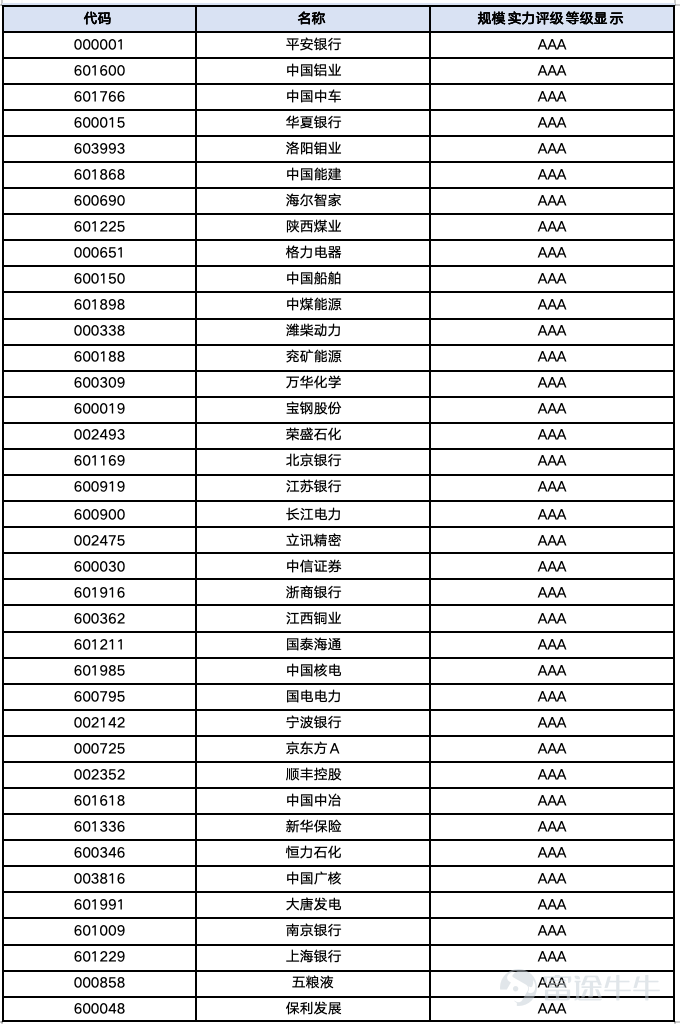 在資本市場中，規模是最容易被看見、也最容易被誤讀的指標。資產多、收入高、市值大，並不必然意味着企業經營質量最好；但缺少足夠的資產基礎、資本承載力和產業資源，企業也很難支撐長期研發、全國佈局、重大項目和跨週期經營。 規模實力反映的，不只是企業「有多大」，更是它能夠調動多少資本、資產、客戶、渠道、產能和組織資源。對於銀行、能源、交通、建築等行業，規模往往決定風險分散和公共服務能力；對於製造和消費企業，規模則影響供應鏈議價、研發投入、品牌覆蓋和市場地位。 一家公司最怕的，不是規模不夠大，而是把規模當成價值本身。資產擴張如果不能帶來穩定收入和現金流，收入增長如果依賴高負債和低迴報，龐大的組織和產能反而可能成爲長期負擔。 因此，觀察規模實力，需要同時看到它的兩面：一面是資源、信用和產業地位形成的護城河，另一面是規模背後的資本效率、治理難度和風險敞口。 基於濟安金信最新發布的上市公司競爭力評級數據，我們整理出「A股規模實力」維度排名前100的公司名單，試圖從經營體量與資源承載能力視角，觀察哪些公司構築了A股市場最厚重的產業與資本基本盤。 濟安金...