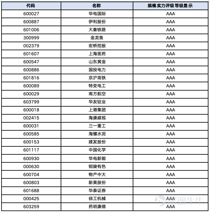 在資本市場中，規模是最容易被看見、也最容易被誤讀的指標。資產多、收入高、市值大，並不必然意味着企業經營質量最好；但缺少足夠的資產基礎、資本承載力和產業資源，企業也很難支撐長期研發、全國佈局、重大項目和跨週期經營。 規模實力反映的，不只是企業「有多大」，更是它能夠調動多少資本、資產、客戶、渠道、產能和組織資源。對於銀行、能源、交通、建築等行業，規模往往決定風險分散和公共服務能力；對於製造和消費企業，規模則影響供應鏈議價、研發投入、品牌覆蓋和市場地位。 一家公司最怕的，不是規模不夠大，而是把規模當成價值本身。資產擴張如果不能帶來穩定收入和現金流，收入增長如果依賴高負債和低迴報，龐大的組織和產能反而可能成爲長期負擔。 因此，觀察規模實力，需要同時看到它的兩面：一面是資源、信用和產業地位形成的護城河，另一面是規模背後的資本效率、治理難度和風險敞口。 基於濟安金信最新發布的上市公司競爭力評級數據，我們整理出「A股規模實力」維度排名前100的公司名單，試圖從經營體量與資源承載能力視角，觀察哪些公司構築了A股市場最厚重的產業與資本基本盤。 濟安金...