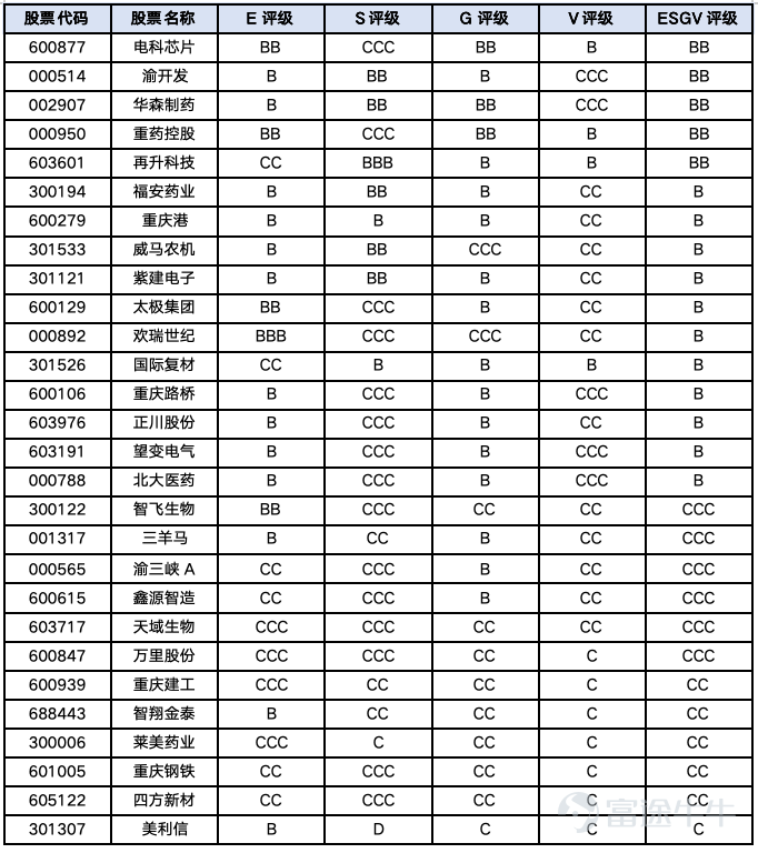 As a key western industrial hub and a national central city, Chongqing’s listed companies exhibit a manufacturing-oriented industrial structure: automobiles and auto parts form its industrial calling card; machinery, instruments, and power equipment underpin its industrial base; environmental protection, utilities, and transportation ensure urban operations; and pharmaceuticals, food, and consumer brands provide diversified supplementary roles. Unlike cities dominated by financial and internet firms, Chongqing’s capital market is more deeply rooted in real-economy industries. It hosts automotive supply chain enterprises such as Changan Automobile, Seres, China Automotive Engineering Research Institute, and Loncin General; equipment manufacturers like Sichuan Instruments, Zongshen Power, and Shenchi Electromechanical; environmental and public service platforms including Sanfeng Environment, CPI Hydro & Power, and Chongqing Water; as well as pharmaceutical companies such as Zhifei Biological, Taiji Group, Chongqing Pharmaceutical Holdings, and Shanwaishan. This structure—combining automotive manufacturing, industrial equipment, urban services, and pharmaceutical/consumer sectors—results in a clearly stratified ESG-V rating profile for Chongqing: the automotive and environmental segments lead the pack, a large cohort occupies the middle tier, pharmaceutical and biotech firms are most densely represented yet internally divergent, and certain traditional manufacturing and highly sensitive sectors continue to face pressures related to governance, compliance, and value realization. Recently, JY Fund Rating released ESG-V ratings for Chongqing-listed companies. Unlike conventional ESG assessments that primarily focus on environmental, social, and governance responsibilities, the ESG-V framework adds a 'Value Realization' (V) dimension alongside Environment (E), Society (S), and Governance (G), integrating corporate responsibility fulfillment, governance capability, earnings quality, risk management, and capital returns into a unified evaluation system.