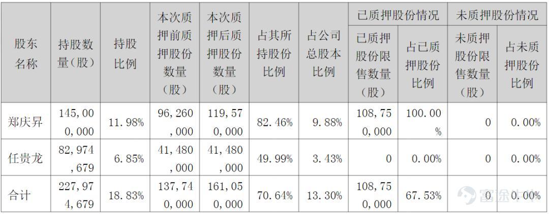 （本文作者爲 雷達財經，鈦媒體經授權發佈） 文 | 雷達財經，作者 | 周慧，編輯 | 孟帥 跨界「追光」後，「火腿第一股」金字火腿交出了上市以來的首份虧損中報。 今年上半年，金字火腿實現營收1.54億元，同比下降9.26%；錄得歸母淨利潤-0.08億元，同比由盈轉虧。 其中，作爲金字火腿支柱業務的火腿產品期內貢獻營收0.74億元，同比銳減26.35%，一定程度上拖累了公司的業績表現。 主業疲軟下，金字火腿進一步加碼其在半導體賽道的佈局。7月28日，金字火腿發佈公告稱，公司全資子公司金字半導體擬以不超過2億元自有或自籌資金對中晟微進行第二輪增資。 不過，截至第一季度末，中晟微尚未實現盈利。公告顯示，今年第一季度，該公司營收爲652.44萬元，淨虧損達738.5萬元。 此外，今年上半年，金字火腿的投資收益爲-130.57萬元，主要系報告期內按權益法計提中晟微投資損失所致。 值得一提的是，作爲金字火腿實控人的福建莆田商人鄭慶昇，其近期頻繁質押及解除質押公司股份的情況，也引起市場對其「走鋼絲」的擔憂。 截至7月24日，鄭慶昇累計質押公...