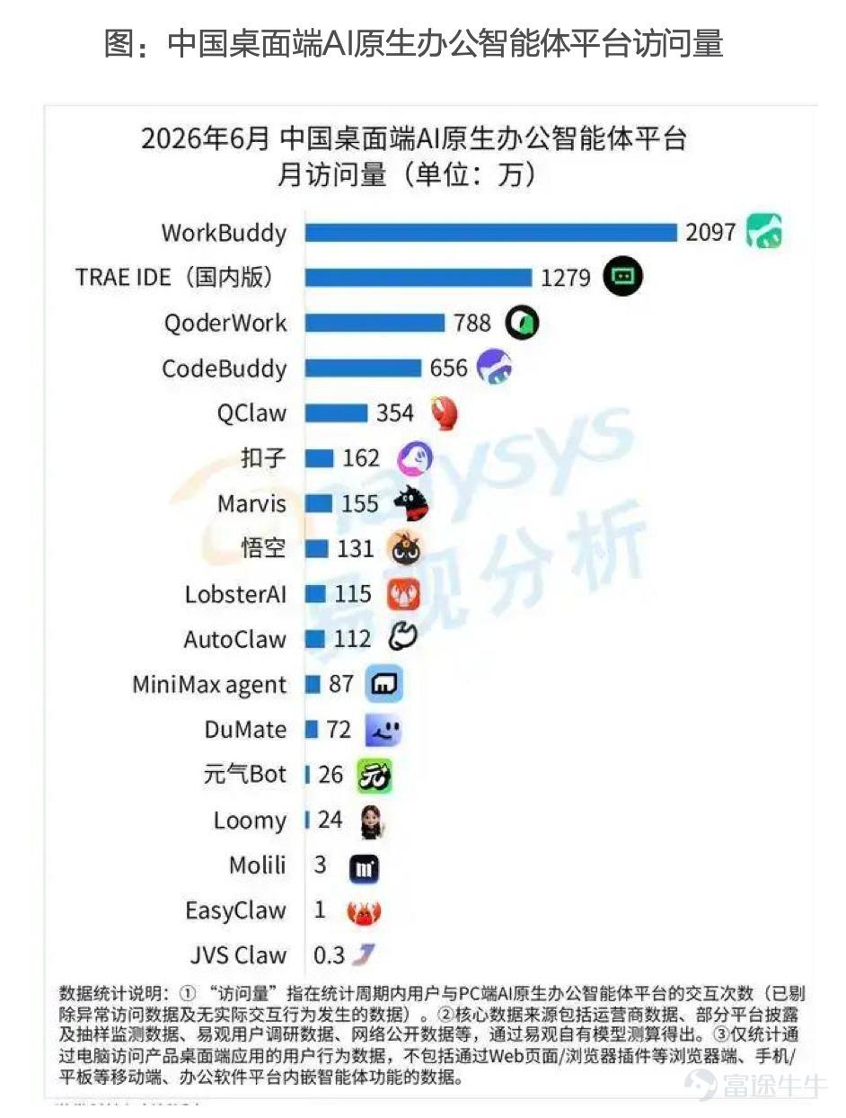 （本文作者爲 聽潮TI，鈦媒體經授權發佈） 文 | 聽潮TI，作者 | 許雯雯，編輯 | 張曉  飛書正經歷着一次重要的身份轉換。 7月30日，字節跳動面向AI業務啓動了新一輪組織調整，飛書團隊被拆分成兩個部分，分別與豆包和火山引擎團隊整合。 具體來看： 飛書的產品團隊與豆包產品團隊整合，成立新的豆包產品團隊；飛書的GTM（市場、銷售、客戶服務）團隊則與火山引擎團隊整合，成立新的To B組織「創造力服務平台」，整體負責字節MaaS和SaaS等雲服務市場、銷售和客戶服務。 字節跳動稱，此次重組完成後，除原有的飛書產品和服務保持不變，飛書還將和豆包在生產力場景做更深度的產品協作。 從字節組織架構層面來看，飛書降級了。 2021年底的公司架構調整完成後，飛書位列六大BU之一，與抖音、火山引擎等平行，CEO謝欣的彙報對象也是梁汝波，但此輪調整後，謝欣的彙報對象，變成了新的豆包產品團隊的負責人趙祺。 但這並不是說飛書不重要了。對現在的字節跳動而言，既是模型又是產品、幾乎承載了一切AI出口的豆包早已是最高優先級，拆分飛書，本質上也是在爲豆包服務，爲字節的to B戰略服務...