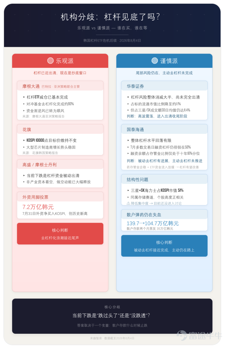 (This article was written by Laika Think Tank and published by TMT Post with authorization) By LaiKa Think Tank Up 18%, down 5%, opening high only to close lower—three days, three wild swings. The leveraged ETFs created by the South Korean government are now backfiring on the market. If you’ve just opened your phone, your financial app probably pushed a notification like this: “KOSPI opened up 1.5%, surged as much as 2%, then turned negative. Samsung reversed into losses. SK Hynix reversed into losses.” You might be thinking: Wait, didn’t it surge nearly 18% last Friday? If you hold any fund with exposure to South Korea—whether an Asia-themed ETF, a tech QDII, or even an A-share fund heavily invested in Samsung’s supply chain—your net asset value curve over the past three days probably looks something like this. Up 18%, down 5%, opening high only to close lower—three days, three wild swings. You might think the market has gone crazy. No—it’s the government that’s gone crazy.  You might not invest in South Korean equities. But this isn’t just someone else’s story—it may well be the most absurd regulatory failure in global financial markets over the past decade, bar none. Head of the Presidential Policy Office criminally reported On August 3, Kim Yong-bum, head of the South Korean presidential policy office, formally faced criminal charges. Lee Jong-bae, a former Seoul city council member and conservative lawmaker from the main opposition People Power Party, filed a criminal complaint via the government’s online petition system with prosecutors, accusing him of abuse of authority, coercion, and obstruction of business. In January this year, shortly after Kim Yong-bum remarked in an interview, "If Nasdaq allows such products, why can't Korea?", the Financial Services Commission of Korea (FSC...