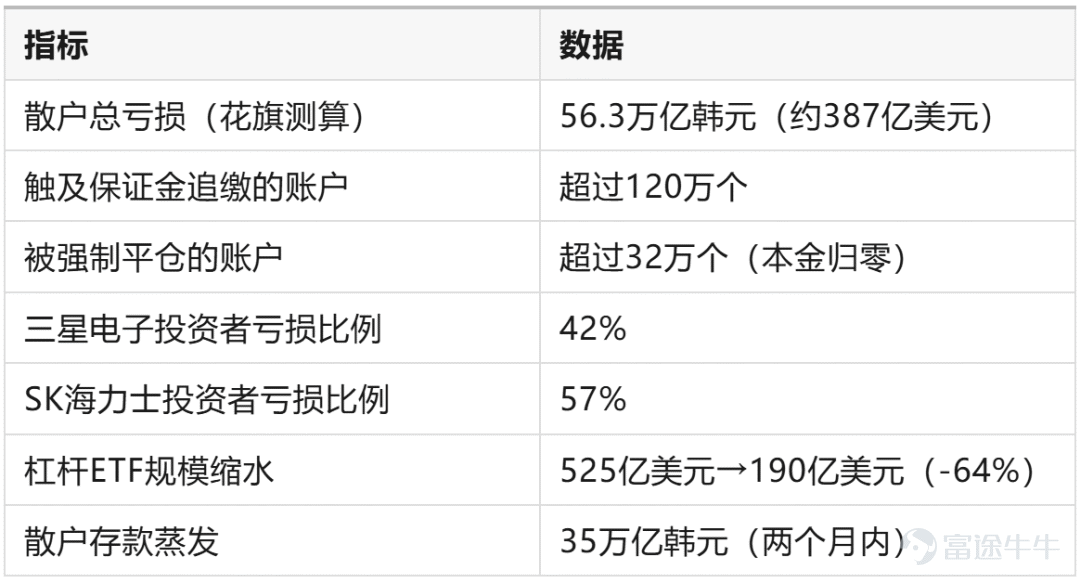 (This article was written by Laika Think Tank and published by TMT Post with authorization) By LaiKa Think Tank Up 18%, down 5%, opening high only to close lower—three days, three wild swings. The leveraged ETFs created by the South Korean government are now backfiring on the market. If you’ve just opened your phone, your financial app probably pushed a notification like this: “KOSPI opened up 1.5%, surged as much as 2%, then turned negative. Samsung reversed into losses. SK Hynix reversed into losses.” You might be thinking: Wait, didn’t it surge nearly 18% last Friday? If you hold any fund with exposure to South Korea—whether an Asia-themed ETF, a tech QDII, or even an A-share fund heavily invested in Samsung’s supply chain—your net asset value curve over the past three days probably looks something like this. Up 18%, down 5%, opening high only to close lower—three days, three wild swings. You might think the market has gone crazy. No—it’s the government that’s gone crazy.  You might not invest in South Korean equities. But this isn’t just someone else’s story—it may well be the most absurd regulatory failure in global financial markets over the past decade, bar none. Head of the Presidential Policy Office criminally reported On August 3, Kim Yong-bum, head of the South Korean presidential policy office, formally faced criminal charges. Lee Jong-bae, a former Seoul city council member and conservative lawmaker from the main opposition People Power Party, filed a criminal complaint via the government’s online petition system with prosecutors, accusing him of abuse of authority, coercion, and obstruction of business. In January this year, shortly after Kim Yong-bum remarked in an interview, "If Nasdaq allows such products, why can't Korea?", the Financial Services Commission of Korea (FSC...