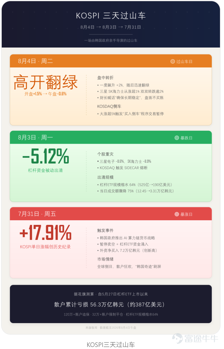 (This article was written by Laika Think Tank and published by TMT Post with authorization) By LaiKa Think Tank Up 18%, down 5%, opening high only to close lower—three days, three wild swings. The leveraged ETFs created by the South Korean government are now backfiring on the market. If you’ve just opened your phone, your financial app probably pushed a notification like this: “KOSPI opened up 1.5%, surged as much as 2%, then turned negative. Samsung reversed into losses. SK Hynix reversed into losses.” You might be thinking: Wait, didn’t it surge nearly 18% last Friday? If you hold any fund with exposure to South Korea—whether an Asia-themed ETF, a tech QDII, or even an A-share fund heavily invested in Samsung’s supply chain—your net asset value curve over the past three days probably looks something like this. Up 18%, down 5%, opening high only to close lower—three days, three wild swings. You might think the market has gone crazy. No—it’s the government that’s gone crazy.  You might not invest in South Korean equities. But this isn’t just someone else’s story—it may well be the most absurd regulatory failure in global financial markets over the past decade, bar none. Head of the Presidential Policy Office criminally reported On August 3, Kim Yong-bum, head of the South Korean presidential policy office, formally faced criminal charges. Lee Jong-bae, a former Seoul city council member and conservative lawmaker from the main opposition People Power Party, filed a criminal complaint via the government’s online petition system with prosecutors, accusing him of abuse of authority, coercion, and obstruction of business. In January this year, shortly after Kim Yong-bum remarked in an interview, "If Nasdaq allows such products, why can't Korea?", the Financial Services Commission of Korea (FSC...