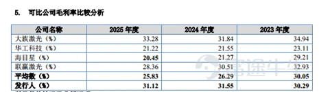 8月7日,濟南森峰激光科技股份有限公司(下稱「森峰激光」)將北交所IPO上會,公開發行不超過1900萬股。 筆者注意到,報告期,森峰激光營收波動,淨利潤連續下滑。另外,公司毛利率持續高於行業同行,但研發費用率逐年走低,顯著低於行業均值,銷售費用率卻大幅跑贏同業,資源向營銷傾斜,低研發支撐高毛利的經營邏輯有待合理解釋。資金層面,森峰激光貨幣資金儲備充足,IPO申報前夕實施大額現金分紅,分紅規模可覆蓋本次募資計劃中3000萬元補流需求,「先大額分紅、再募資補流」的安排,引發對募投必要性的討論,也受到北交所問詢。除此之外,實控人夫婦尚存2500萬元待支付對賭款項,此次突擊分紅是否與實控人債務償付相關,引市場熱議。 重營銷,毛利率卻遠超同行 森峰激光是一家激光加工智能製造解決方案提供商,主要從事激光加工設備及智能製造生產線的研發、生產、銷售及服務,主要產品覆蓋激光切割設備、激光焊接設備、激光熔覆設備等加工設備。 2023年-2025年(下稱「報告期」),森峰激光分別實現營業收入13.3億元、12.96億元、1...