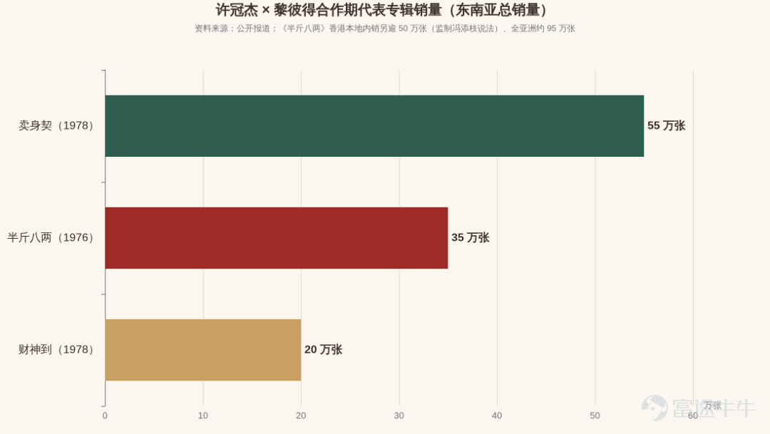 (This article was written by Renjian Xiangsu and published by TMTPost with authorization) By Renjian Xiangsu "Here comes the God of Wealth, here comes the God of Wealth—good deeds bring good rewards."  "We working stiffs are running all over town, and it’s straight-up wrecking our stomachs." And then there’s that instantly singable chorus everyone knows just from reading the lyrics: "Thanks Thanks Thanks Thanks Monica." Younger listeners may not have heard these songs in full, but most have encountered them in various contexts—some through short videos featuring "The Wanderer’s Heart," others using the phrase "half a pound, eight ounces" to complain about work, not to mention the annual Lunar New Year staple "Here Comes the God of Wealth," played on endless repeat. But few may remember that behind all these songs lies the same name: Lai Bi Tak. To many viewers, he is better known as a familiar face from Hong Kong TV dramas and films—such as the village schoolteacher in "Flirting Scholar" or Uncle Bao in "Come Home Love: Lo and Behold." Yet this supporting actor, often lingering at the edge of the frame, stood at the very forefront of Cantonese pop music in his youth. He wrote hits for Samuel Hui like "The Wanderer’s Heart," "Mahjong Heroes," "Dimples of Smile," and "Here Comes the God of Wealth," and penned the Chinese lyrics for Leslie Cheung’s "Monica," a landmark song in the history of Hong Kong pop music. He rarely wrote about grand rivers, heroic epics, or the rise and fall of nations; instead, he excelled at capturing the everyday—a job, a round of mahjong, a fleeting romance, or a proverb every neighbor could understand. On August 6, news of Lai Bi-de's passing...