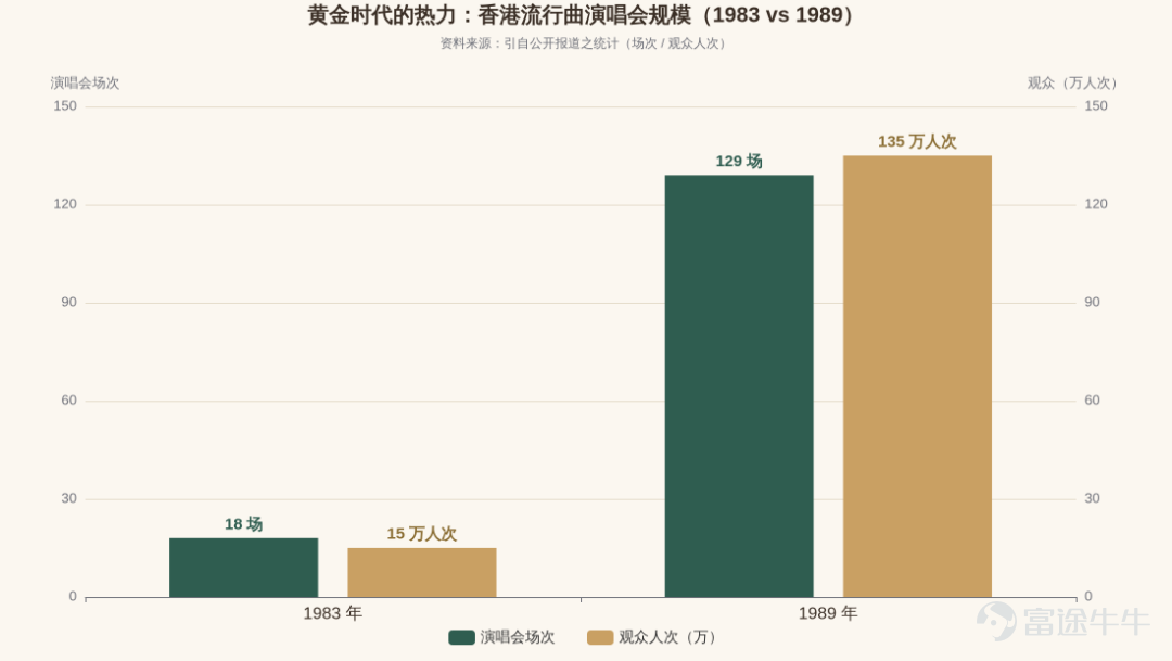 (This article was written by Renjian Xiangsu and published by TMTPost with authorization) By Renjian Xiangsu "Here comes the God of Wealth, here comes the God of Wealth—good deeds bring good rewards."  "We working stiffs are running all over town, and it’s straight-up wrecking our stomachs." And then there’s that instantly singable chorus everyone knows just from reading the lyrics: "Thanks Thanks Thanks Thanks Monica." Younger listeners may not have heard these songs in full, but most have encountered them in various contexts—some through short videos featuring "The Wanderer’s Heart," others using the phrase "half a pound, eight ounces" to complain about work, not to mention the annual Lunar New Year staple "Here Comes the God of Wealth," played on endless repeat. But few may remember that behind all these songs lies the same name: Lai Bi Tak. To many viewers, he is better known as a familiar face from Hong Kong TV dramas and films—such as the village schoolteacher in "Flirting Scholar" or Uncle Bao in "Come Home Love: Lo and Behold." Yet this supporting actor, often lingering at the edge of the frame, stood at the very forefront of Cantonese pop music in his youth. He wrote hits for Samuel Hui like "The Wanderer’s Heart," "Mahjong Heroes," "Dimples of Smile," and "Here Comes the God of Wealth," and penned the Chinese lyrics for Leslie Cheung’s "Monica," a landmark song in the history of Hong Kong pop music. He rarely wrote about grand rivers, heroic epics, or the rise and fall of nations; instead, he excelled at capturing the everyday—a job, a round of mahjong, a fleeting romance, or a proverb every neighbor could understand. On August 6, news of Lai Bi-de's passing...