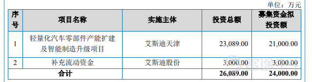 8月6日，艾斯迪工業技術股份有限公司（下稱「艾斯迪」）將北交所IPO上會，公開發行不超過1700萬股。 筆者注意到，報告期內，艾斯迪營收、淨利潤保持增長，但經營現金流持續萎縮，淨利潤現金含量逐年走低，毛利率連續下滑。公司客戶結構高度集中，前五大客戶貢獻近八成營收，第一大客戶長城汽車收入佔比超四成。財務層面，公司貨幣資金不足以覆蓋短期借款，流動比率、速動比率低於同業，債務壓力突出；在資金鍊緊張的背景下持續大額現金分紅，申報之初規劃3000萬元補充流動資金，卻在臨上會階段將該項目剔除，募投必要性、合理性引發市場諸多疑問。 盈利質量變弱，客戶集中度高 艾斯迪主要從事汽車輕量化領域鋁合金零部件的研發、生產和銷售，主要產品爲新能源汽車及傳統燃油汽車的電驅系統、電控系統、動力系統、傳動系統、熱管理系統、車身系統、底盤系統等關鍵鋁合金精密零部件，產品廣泛應用於新能源汽車、傳統燃油汽車、非道路用車及其他行業。 2023年-2025年（下稱「報告期」），艾斯迪分別實現營業收入56683.2萬元、73928.5萬元、82757.47...