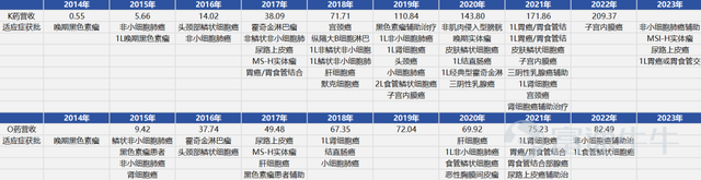 （本文作者爲 破繭Bio，鈦媒體經授權發佈） 文 | 破繭Bio 決定MNC高度的，往往就是那款核心單品。看看如今的默沙東，就知道這句話的分量。 沒有Keytruda（簡稱K藥）之前，默沙東雖亦身處MNC第一梯隊，但卻「外強中乾」，主要靠產品數量來堆積營收。聚焦2013年，默沙東共有20款產品營收破5億美元，但卻僅有Januvia一款產品營收突破30億美元。如此營收模式的最大弊端在於，默沙東缺少發展主線，必須持續孵化更多產品以維繫增長。  圖：默沙東2013年與2025年產品對比（億美元） 但在K藥獲批上市後，默沙東迅速找到了發展主線。雖然營收破5億美元的產品數量下降至16款，但公司總營收迅速由2013年的440.33億美元，飆升至2025年的650.11億美元。就是這一款產品，讓默沙東從"跟隨者"變成了"定義者"。 然而，2028年Keytruda核心專利即將到期，加之IRA藥品定價談判對K藥的覆蓋，默沙東的王座開始出現裂縫。「灰犀牛」終將到來，默沙東又該如何應對？ 01 雙引擎時代 默沙東能夠取得如今的成就，走的是一條典型的「超級單品」路徑。 核心引擎是大名鼎...