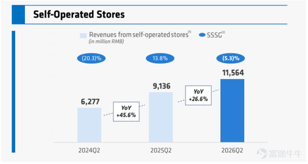 (This article is authored by Financial Report Notes, published by TMTPost with authorization) By Financial Report Notes On the evening of August 3, 2026, Beijing time, Luckin Coffee released its second-quarter 2026 financial results. Ahead of the earnings release, its share price had been rising steadily amid expectations of record-high revenue; however, after the report was finally released, capital market volatility intensified, and the tug-of-war between bulls and bears became extremely fierce. In the second quarter of 2026, Luckin Coffee reported total net revenue of RMB 15.886 billion, up 28.5% year-over-year, surpassing market expectations—the Bloomberg consensus estimate was RMB 15.43 billion, meaning actual revenue exceeded expectations by approximately RMB 460 million. Gross margin for Q2 2026 stood at approximately 61.5%, up 1.7 percentage points year-over-year, remaining at a relatively high level. In terms of profitability, GAAP net income for Q2 2026 reached RMB 1.486 billion, an increase of 16.1% year-over-year; Non-GAAP net income (excluding non-cash items such as stock-based compensation) was RMB 1.753 billion, up 22.8% year-over-year. Net profit margin was 9.4%, down roughly 1 percentage point from 10.4% in the same period of 2025. Profit growth lagged behind revenue growth, primarily due to rising coffee bean costs and fixed expenses associated with rapid store expansion. Overall, Luckin Coffee maintained strong revenue growth in Q2 2026, with all key metrics exceeding market expectations. (See the one-page summary of the earnings report below; all data sourced from Wind, in RMB billions unless otherwise noted.)  Our core viewpoints are as follows: Position...