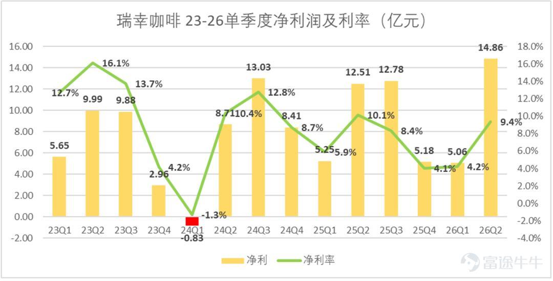 (This article is authored by Financial Report Notes, published by TMTPost with authorization) By Financial Report Notes On the evening of August 3, 2026, Beijing time, Luckin Coffee released its second-quarter 2026 financial results. Ahead of the earnings release, its share price had been rising steadily amid expectations of record-high revenue; however, after the report was finally released, capital market volatility intensified, and the tug-of-war between bulls and bears became extremely fierce. In the second quarter of 2026, Luckin Coffee reported total net revenue of RMB 15.886 billion, up 28.5% year-over-year, surpassing market expectations—the Bloomberg consensus estimate was RMB 15.43 billion, meaning actual revenue exceeded expectations by approximately RMB 460 million. Gross margin for Q2 2026 stood at approximately 61.5%, up 1.7 percentage points year-over-year, remaining at a relatively high level. In terms of profitability, GAAP net income for Q2 2026 reached RMB 1.486 billion, an increase of 16.1% year-over-year; Non-GAAP net income (excluding non-cash items such as stock-based compensation) was RMB 1.753 billion, up 22.8% year-over-year. Net profit margin was 9.4%, down roughly 1 percentage point from 10.4% in the same period of 2025. Profit growth lagged behind revenue growth, primarily due to rising coffee bean costs and fixed expenses associated with rapid store expansion. Overall, Luckin Coffee maintained strong revenue growth in Q2 2026, with all key metrics exceeding market expectations. (See the one-page summary of the earnings report below; all data sourced from Wind, in RMB billions unless otherwise noted.)  Our core viewpoints are as follows: Position...
