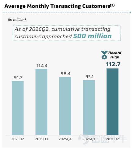 (This article is authored by Financial Report Notes, published by TMTPost with authorization) By Financial Report Notes On the evening of August 3, 2026, Beijing time, Luckin Coffee released its second-quarter 2026 financial results. Ahead of the earnings release, its share price had been rising steadily amid expectations of record-high revenue; however, after the report was finally released, capital market volatility intensified, and the tug-of-war between bulls and bears became extremely fierce. In the second quarter of 2026, Luckin Coffee reported total net revenue of RMB 15.886 billion, up 28.5% year-over-year, surpassing market expectations—the Bloomberg consensus estimate was RMB 15.43 billion, meaning actual revenue exceeded expectations by approximately RMB 460 million. Gross margin for Q2 2026 stood at approximately 61.5%, up 1.7 percentage points year-over-year, remaining at a relatively high level. In terms of profitability, GAAP net income for Q2 2026 reached RMB 1.486 billion, an increase of 16.1% year-over-year; Non-GAAP net income (excluding non-cash items such as stock-based compensation) was RMB 1.753 billion, up 22.8% year-over-year. Net profit margin was 9.4%, down roughly 1 percentage point from 10.4% in the same period of 2025. Profit growth lagged behind revenue growth, primarily due to rising coffee bean costs and fixed expenses associated with rapid store expansion. Overall, Luckin Coffee maintained strong revenue growth in Q2 2026, with all key metrics exceeding market expectations. (See the one-page summary of the earnings report below; all data sourced from Wind, in RMB billions unless otherwise noted.)  Our core viewpoints are as follows: Position...
