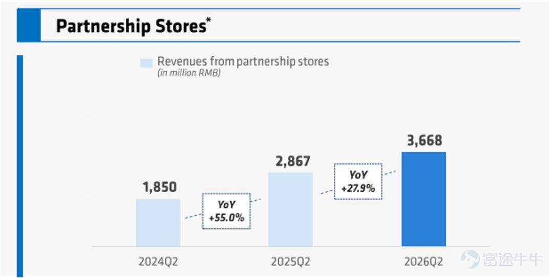 (This article is authored by Financial Report Notes, published by TMTPost with authorization) By Financial Report Notes On the evening of August 3, 2026, Beijing time, Luckin Coffee released its second-quarter 2026 financial results. Ahead of the earnings release, its share price had been rising steadily amid expectations of record-high revenue; however, after the report was finally released, capital market volatility intensified, and the tug-of-war between bulls and bears became extremely fierce. In the second quarter of 2026, Luckin Coffee reported total net revenue of RMB 15.886 billion, up 28.5% year-over-year, surpassing market expectations—the Bloomberg consensus estimate was RMB 15.43 billion, meaning actual revenue exceeded expectations by approximately RMB 460 million. Gross margin for Q2 2026 stood at approximately 61.5%, up 1.7 percentage points year-over-year, remaining at a relatively high level. In terms of profitability, GAAP net income for Q2 2026 reached RMB 1.486 billion, an increase of 16.1% year-over-year; Non-GAAP net income (excluding non-cash items such as stock-based compensation) was RMB 1.753 billion, up 22.8% year-over-year. Net profit margin was 9.4%, down roughly 1 percentage point from 10.4% in the same period of 2025. Profit growth lagged behind revenue growth, primarily due to rising coffee bean costs and fixed expenses associated with rapid store expansion. Overall, Luckin Coffee maintained strong revenue growth in Q2 2026, with all key metrics exceeding market expectations. (See the one-page summary of the earnings report below; all data sourced from Wind, in RMB billions unless otherwise noted.)  Our core viewpoints are as follows: Position...