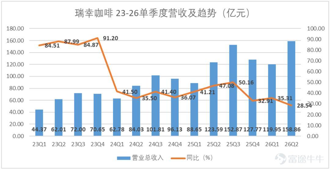 (This article is authored by Financial Report Notes, published by TMTPost with authorization) By Financial Report Notes On the evening of August 3, 2026, Beijing time, Luckin Coffee released its second-quarter 2026 financial results. Ahead of the earnings release, its share price had been rising steadily amid expectations of record-high revenue; however, after the report was finally released, capital market volatility intensified, and the tug-of-war between bulls and bears became extremely fierce. In the second quarter of 2026, Luckin Coffee reported total net revenue of RMB 15.886 billion, up 28.5% year-over-year, surpassing market expectations—the Bloomberg consensus estimate was RMB 15.43 billion, meaning actual revenue exceeded expectations by approximately RMB 460 million. Gross margin for Q2 2026 stood at approximately 61.5%, up 1.7 percentage points year-over-year, remaining at a relatively high level. In terms of profitability, GAAP net income for Q2 2026 reached RMB 1.486 billion, an increase of 16.1% year-over-year; Non-GAAP net income (excluding non-cash items such as stock-based compensation) was RMB 1.753 billion, up 22.8% year-over-year. Net profit margin was 9.4%, down roughly 1 percentage point from 10.4% in the same period of 2025. Profit growth lagged behind revenue growth, primarily due to rising coffee bean costs and fixed expenses associated with rapid store expansion. Overall, Luckin Coffee maintained strong revenue growth in Q2 2026, with all key metrics exceeding market expectations. (See the one-page summary of the earnings report below; all data sourced from Wind, in RMB billions unless otherwise noted.)  Our core viewpoints are as follows: Position...
