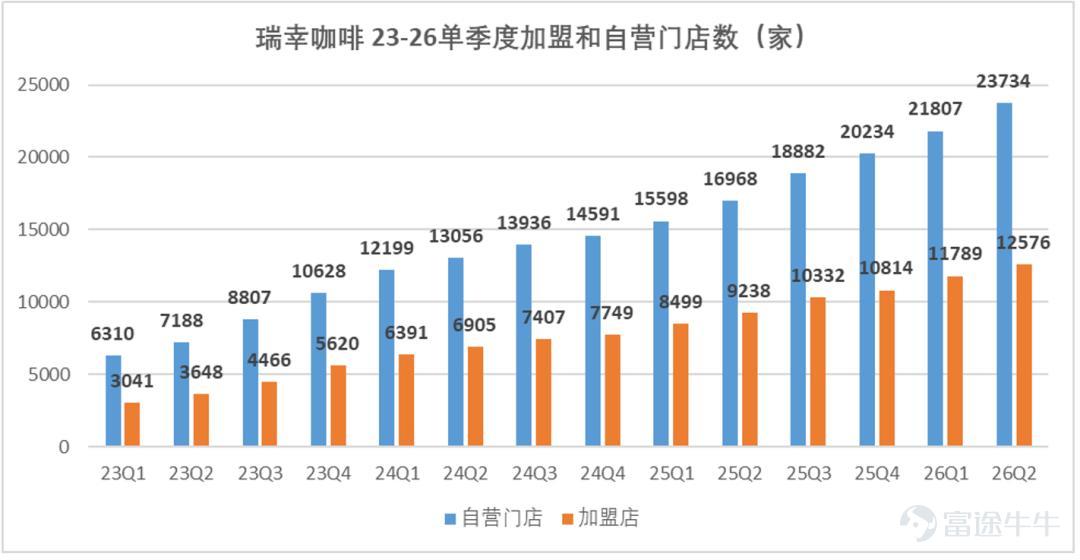 (This article is authored by Financial Report Notes, published by TMTPost with authorization) By Financial Report Notes On the evening of August 3, 2026, Beijing time, Luckin Coffee released its second-quarter 2026 financial results. Ahead of the earnings release, its share price had been rising steadily amid expectations of record-high revenue; however, after the report was finally released, capital market volatility intensified, and the tug-of-war between bulls and bears became extremely fierce. In the second quarter of 2026, Luckin Coffee reported total net revenue of RMB 15.886 billion, up 28.5% year-over-year, surpassing market expectations—the Bloomberg consensus estimate was RMB 15.43 billion, meaning actual revenue exceeded expectations by approximately RMB 460 million. Gross margin for Q2 2026 stood at approximately 61.5%, up 1.7 percentage points year-over-year, remaining at a relatively high level. In terms of profitability, GAAP net income for Q2 2026 reached RMB 1.486 billion, an increase of 16.1% year-over-year; Non-GAAP net income (excluding non-cash items such as stock-based compensation) was RMB 1.753 billion, up 22.8% year-over-year. Net profit margin was 9.4%, down roughly 1 percentage point from 10.4% in the same period of 2025. Profit growth lagged behind revenue growth, primarily due to rising coffee bean costs and fixed expenses associated with rapid store expansion. Overall, Luckin Coffee maintained strong revenue growth in Q2 2026, with all key metrics exceeding market expectations. (See the one-page summary of the earnings report below; all data sourced from Wind, in RMB billions unless otherwise noted.)  Our core viewpoints are as follows: Position...