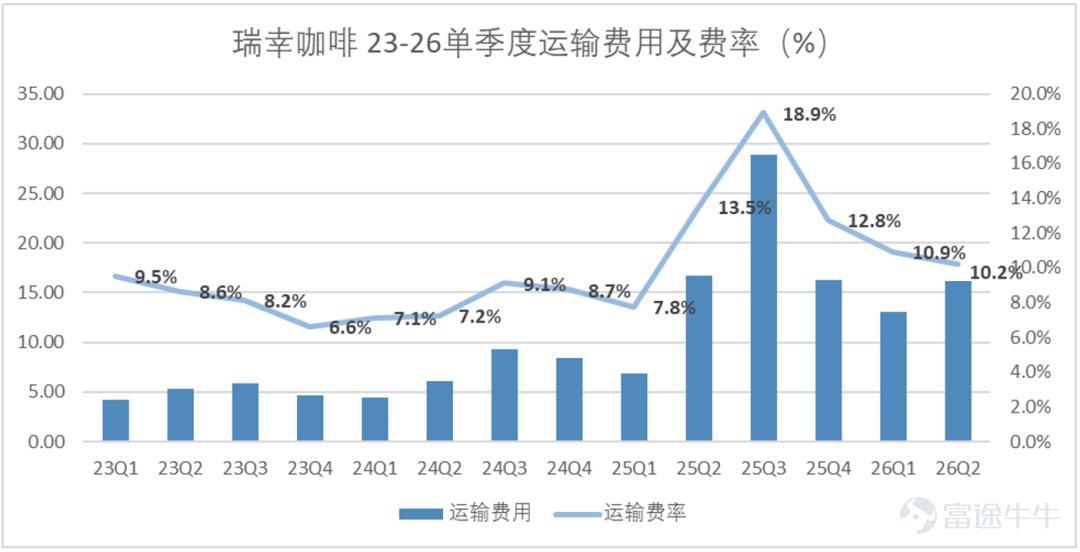 (This article is authored by Financial Report Notes, published by TMTPost with authorization) By Financial Report Notes On the evening of August 3, 2026, Beijing time, Luckin Coffee released its second-quarter 2026 financial results. Ahead of the earnings release, its share price had been rising steadily amid expectations of record-high revenue; however, after the report was finally released, capital market volatility intensified, and the tug-of-war between bulls and bears became extremely fierce. In the second quarter of 2026, Luckin Coffee reported total net revenue of RMB 15.886 billion, up 28.5% year-over-year, surpassing market expectations—the Bloomberg consensus estimate was RMB 15.43 billion, meaning actual revenue exceeded expectations by approximately RMB 460 million. Gross margin for Q2 2026 stood at approximately 61.5%, up 1.7 percentage points year-over-year, remaining at a relatively high level. In terms of profitability, GAAP net income for Q2 2026 reached RMB 1.486 billion, an increase of 16.1% year-over-year; Non-GAAP net income (excluding non-cash items such as stock-based compensation) was RMB 1.753 billion, up 22.8% year-over-year. Net profit margin was 9.4%, down roughly 1 percentage point from 10.4% in the same period of 2025. Profit growth lagged behind revenue growth, primarily due to rising coffee bean costs and fixed expenses associated with rapid store expansion. Overall, Luckin Coffee maintained strong revenue growth in Q2 2026, with all key metrics exceeding market expectations. (See the one-page summary of the earnings report below; all data sourced from Wind, in RMB billions unless otherwise noted.)  Our core viewpoints are as follows: Position...