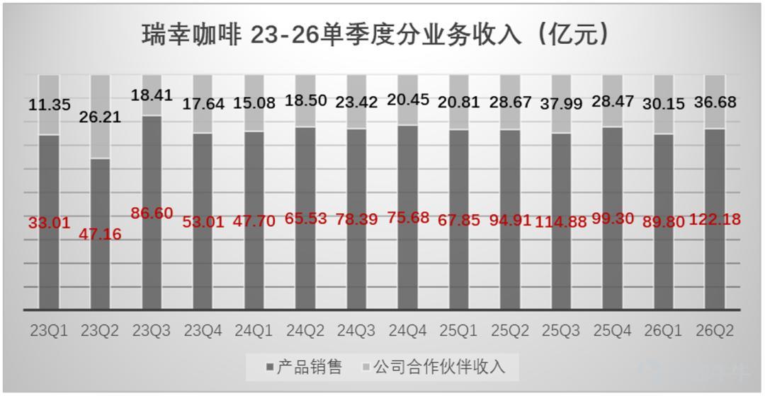 (This article is authored by Financial Report Notes, published by TMTPost with authorization) By Financial Report Notes On the evening of August 3, 2026, Beijing time, Luckin Coffee released its second-quarter 2026 financial results. Ahead of the earnings release, its share price had been rising steadily amid expectations of record-high revenue; however, after the report was finally released, capital market volatility intensified, and the tug-of-war between bulls and bears became extremely fierce. In the second quarter of 2026, Luckin Coffee reported total net revenue of RMB 15.886 billion, up 28.5% year-over-year, surpassing market expectations—the Bloomberg consensus estimate was RMB 15.43 billion, meaning actual revenue exceeded expectations by approximately RMB 460 million. Gross margin for Q2 2026 stood at approximately 61.5%, up 1.7 percentage points year-over-year, remaining at a relatively high level. In terms of profitability, GAAP net income for Q2 2026 reached RMB 1.486 billion, an increase of 16.1% year-over-year; Non-GAAP net income (excluding non-cash items such as stock-based compensation) was RMB 1.753 billion, up 22.8% year-over-year. Net profit margin was 9.4%, down roughly 1 percentage point from 10.4% in the same period of 2025. Profit growth lagged behind revenue growth, primarily due to rising coffee bean costs and fixed expenses associated with rapid store expansion. Overall, Luckin Coffee maintained strong revenue growth in Q2 2026, with all key metrics exceeding market expectations. (See the one-page summary of the earnings report below; all data sourced from Wind, in RMB billions unless otherwise noted.)  Our core viewpoints are as follows: Position...