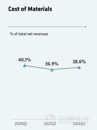 (This article is authored by Financial Report Notes, published by TMTPost with authorization) By Financial Report Notes On the evening of August 3, 2026, Beijing time, Luckin Coffee released its second-quarter 2026 financial results. Ahead of the earnings release, its share price had been rising steadily amid expectations of record-high revenue; however, after the report was finally released, capital market volatility intensified, and the tug-of-war between bulls and bears became extremely fierce. In the second quarter of 2026, Luckin Coffee reported total net revenue of RMB 15.886 billion, up 28.5% year-over-year, surpassing market expectations—the Bloomberg consensus estimate was RMB 15.43 billion, meaning actual revenue exceeded expectations by approximately RMB 460 million. Gross margin for Q2 2026 stood at approximately 61.5%, up 1.7 percentage points year-over-year, remaining at a relatively high level. In terms of profitability, GAAP net income for Q2 2026 reached RMB 1.486 billion, an increase of 16.1% year-over-year; Non-GAAP net income (excluding non-cash items such as stock-based compensation) was RMB 1.753 billion, up 22.8% year-over-year. Net profit margin was 9.4%, down roughly 1 percentage point from 10.4% in the same period of 2025. Profit growth lagged behind revenue growth, primarily due to rising coffee bean costs and fixed expenses associated with rapid store expansion. Overall, Luckin Coffee maintained strong revenue growth in Q2 2026, with all key metrics exceeding market expectations. (See the one-page summary of the earnings report below; all data sourced from Wind, in RMB billions unless otherwise noted.)  Our core viewpoints are as follows: Position...