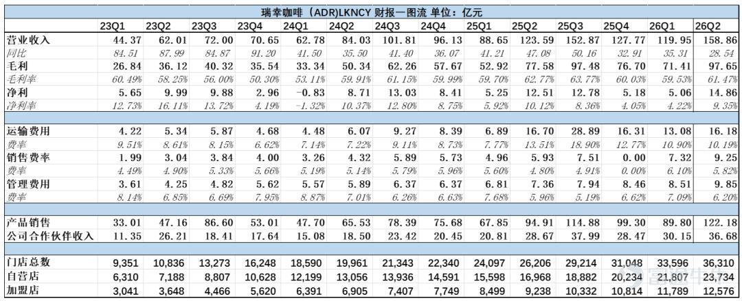 (This article is authored by Financial Report Notes, published by TMTPost with authorization) By Financial Report Notes On the evening of August 3, 2026, Beijing time, Luckin Coffee released its second-quarter 2026 financial results. Ahead of the earnings release, its share price had been rising steadily amid expectations of record-high revenue; however, after the report was finally released, capital market volatility intensified, and the tug-of-war between bulls and bears became extremely fierce. In the second quarter of 2026, Luckin Coffee reported total net revenue of RMB 15.886 billion, up 28.5% year-over-year, surpassing market expectations—the Bloomberg consensus estimate was RMB 15.43 billion, meaning actual revenue exceeded expectations by approximately RMB 460 million. Gross margin for Q2 2026 stood at approximately 61.5%, up 1.7 percentage points year-over-year, remaining at a relatively high level. In terms of profitability, GAAP net income for Q2 2026 reached RMB 1.486 billion, an increase of 16.1% year-over-year; Non-GAAP net income (excluding non-cash items such as stock-based compensation) was RMB 1.753 billion, up 22.8% year-over-year. Net profit margin was 9.4%, down roughly 1 percentage point from 10.4% in the same period of 2025. Profit growth lagged behind revenue growth, primarily due to rising coffee bean costs and fixed expenses associated with rapid store expansion. Overall, Luckin Coffee maintained strong revenue growth in Q2 2026, with all key metrics exceeding market expectations. (See the one-page summary of the earnings report below; all data sourced from Wind, in RMB billions unless otherwise noted.)  Our core viewpoints are as follows: Position...