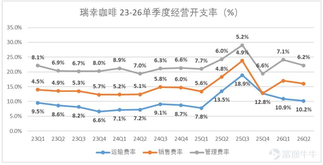 (This article is authored by Financial Report Notes, published by TMTPost with authorization) By Financial Report Notes On the evening of August 3, 2026, Beijing time, Luckin Coffee released its second-quarter 2026 financial results. Ahead of the earnings release, its share price had been rising steadily amid expectations of record-high revenue; however, after the report was finally released, capital market volatility intensified, and the tug-of-war between bulls and bears became extremely fierce. In the second quarter of 2026, Luckin Coffee reported total net revenue of RMB 15.886 billion, up 28.5% year-over-year, surpassing market expectations—the Bloomberg consensus estimate was RMB 15.43 billion, meaning actual revenue exceeded expectations by approximately RMB 460 million. Gross margin for Q2 2026 stood at approximately 61.5%, up 1.7 percentage points year-over-year, remaining at a relatively high level. In terms of profitability, GAAP net income for Q2 2026 reached RMB 1.486 billion, an increase of 16.1% year-over-year; Non-GAAP net income (excluding non-cash items such as stock-based compensation) was RMB 1.753 billion, up 22.8% year-over-year. Net profit margin was 9.4%, down roughly 1 percentage point from 10.4% in the same period of 2025. Profit growth lagged behind revenue growth, primarily due to rising coffee bean costs and fixed expenses associated with rapid store expansion. Overall, Luckin Coffee maintained strong revenue growth in Q2 2026, with all key metrics exceeding market expectations. (See the one-page summary of the earnings report below; all data sourced from Wind, in RMB billions unless otherwise noted.)  Our core viewpoints are as follows: Position...