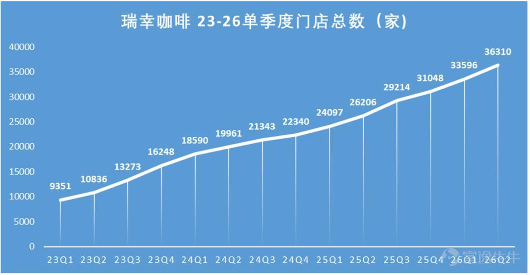 (This article is authored by Financial Report Notes, published by TMTPost with authorization) By Financial Report Notes On the evening of August 3, 2026, Beijing time, Luckin Coffee released its second-quarter 2026 financial results. Ahead of the earnings release, its share price had been rising steadily amid expectations of record-high revenue; however, after the report was finally released, capital market volatility intensified, and the tug-of-war between bulls and bears became extremely fierce. In the second quarter of 2026, Luckin Coffee reported total net revenue of RMB 15.886 billion, up 28.5% year-over-year, surpassing market expectations—the Bloomberg consensus estimate was RMB 15.43 billion, meaning actual revenue exceeded expectations by approximately RMB 460 million. Gross margin for Q2 2026 stood at approximately 61.5%, up 1.7 percentage points year-over-year, remaining at a relatively high level. In terms of profitability, GAAP net income for Q2 2026 reached RMB 1.486 billion, an increase of 16.1% year-over-year; Non-GAAP net income (excluding non-cash items such as stock-based compensation) was RMB 1.753 billion, up 22.8% year-over-year. Net profit margin was 9.4%, down roughly 1 percentage point from 10.4% in the same period of 2025. Profit growth lagged behind revenue growth, primarily due to rising coffee bean costs and fixed expenses associated with rapid store expansion. Overall, Luckin Coffee maintained strong revenue growth in Q2 2026, with all key metrics exceeding market expectations. (See the one-page summary of the earnings report below; all data sourced from Wind, in RMB billions unless otherwise noted.)  Our core viewpoints are as follows: Position...