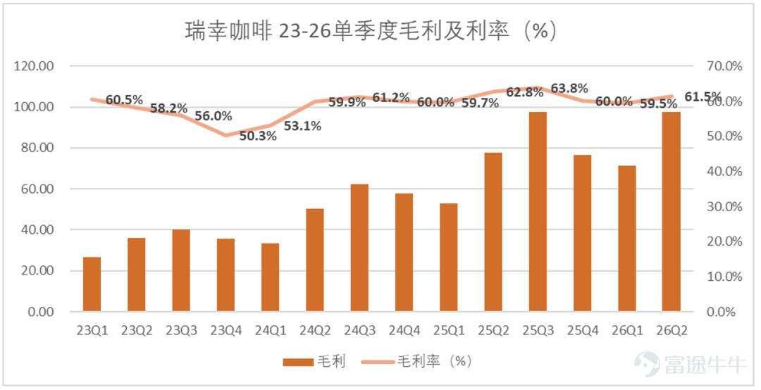 (This article is authored by Financial Report Notes, published by TMTPost with authorization) By Financial Report Notes On the evening of August 3, 2026, Beijing time, Luckin Coffee released its second-quarter 2026 financial results. Ahead of the earnings release, its share price had been rising steadily amid expectations of record-high revenue; however, after the report was finally released, capital market volatility intensified, and the tug-of-war between bulls and bears became extremely fierce. In the second quarter of 2026, Luckin Coffee reported total net revenue of RMB 15.886 billion, up 28.5% year-over-year, surpassing market expectations—the Bloomberg consensus estimate was RMB 15.43 billion, meaning actual revenue exceeded expectations by approximately RMB 460 million. Gross margin for Q2 2026 stood at approximately 61.5%, up 1.7 percentage points year-over-year, remaining at a relatively high level. In terms of profitability, GAAP net income for Q2 2026 reached RMB 1.486 billion, an increase of 16.1% year-over-year; Non-GAAP net income (excluding non-cash items such as stock-based compensation) was RMB 1.753 billion, up 22.8% year-over-year. Net profit margin was 9.4%, down roughly 1 percentage point from 10.4% in the same period of 2025. Profit growth lagged behind revenue growth, primarily due to rising coffee bean costs and fixed expenses associated with rapid store expansion. Overall, Luckin Coffee maintained strong revenue growth in Q2 2026, with all key metrics exceeding market expectations. (See the one-page summary of the earnings report below; all data sourced from Wind, in RMB billions unless otherwise noted.)  Our core viewpoints are as follows: Position...