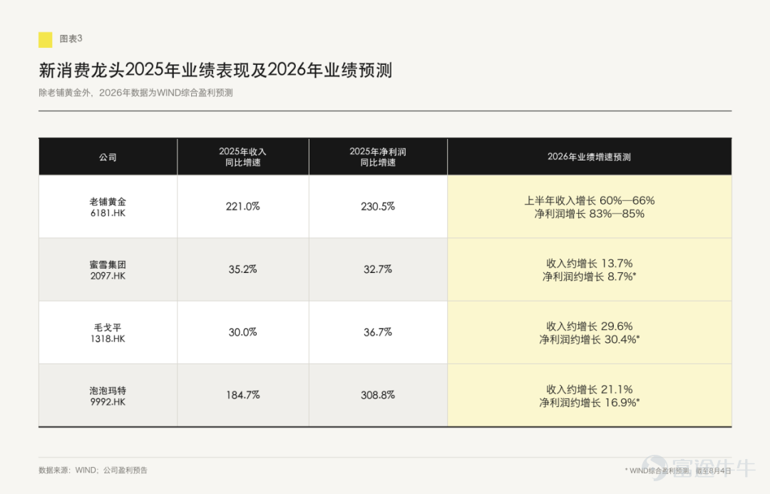 （本文作者爲 窄播，鈦媒體經授權發佈）  文  | 窄播，作者 | 林   之（香港），監製 | 邵樂樂（上海） 去年還在被資本市場追捧的港股「新消費四姐妹」，今年集體進入估值調整期。2026年1—7月，老鋪黃金、蜜雪集團股價分別回落46.2%、44.7%；毛戈平、泡泡瑪特分別回落27%、11.8%。相比2025年大漲甚至翻倍的行情，市場對它們的定價邏輯正在發生變化。  股價調整的同時，四家公司的業績增速也在從高基數回歸更常態的水平。老鋪黃金率先發布盈利預告：2026年上半年收入預計同比增長60%—66%，淨利潤預計同比增長83%—85%。這樣的增速依然可觀，但較2025年收入增長221%、淨利潤增長230.5%的高增長階段有所放緩。 這並不等於新消費公司的生意突然失速了。儘管相較於自身歷史業績，「新消費四姐妹」今年業績增速已明顯下臺階，但橫向對比看，整體經營表現仍優於多數同業。 企業經營仍有韌性，但股價先調整了。原因並不複雜：去年市場給了它們很高的增長預期，今年則開始看實際業績能否跟上。未來空間仍在，只是需要新的經營數據來支撐。 2025年的高估值，既來自當時的...