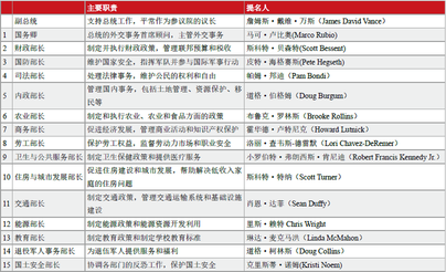【最全圖解特朗普內閣2.0】，哪些資產需要關注or避坑？