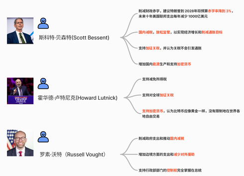 【最全圖解特朗普內閣2.0】，哪些資產需要關注or避坑？