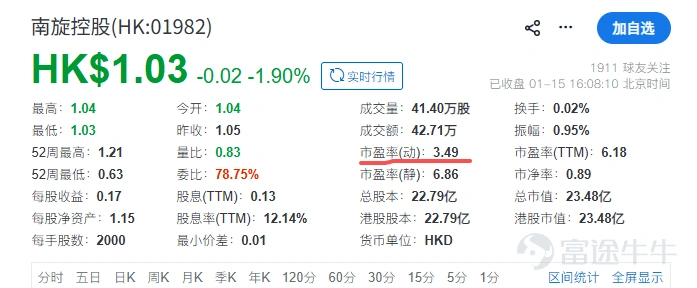 他人的恐懼,是超額收益最好的來源。當2倍PE、20%的股息率出現時,一家企業根本不需要做到偉大的成長,只需要利潤的相對正常,就幾乎必然可以帶來超額收益。 $南旋控股 (01982.HK)$$明輝國際 (03828.HK)$$華新手袋國際控股 (02683.HK)$ 人人都喜歡買高大上的生意。AI、芯片、自動駕駛,最差也得是個帶情緒價值標籤的消費品牌,否則的話,一隻股票就很難被市場認爲是性感的。 很多公司和人也會努力貼近那些熱點,一會想做AI、一會想造車、一會想做機器人、一會還想取代攜程——不難理解,這些領域容易獲得更高的資本回報。 但事實上,在過去1-3年,港股存在着一大批「low到爆」的好資產。它們很多都是代工廠,既沒有科技含量、也沒有自己的品牌、也沒有巨大的成長空間,可是它們的股價卻以50%、100%、400%的超高速度上漲。 這不是個巧合,而是特定歷史下,港股帶來的時代機遇。並且從數據來看,這個機遇還沒到結束的時候。 01 low,但是賺錢 當人們的目光都集中在地平線、金山、中芯這些AI、機器人、自動駕駛股票身上的時候,一些看起來「low穿地心」的...