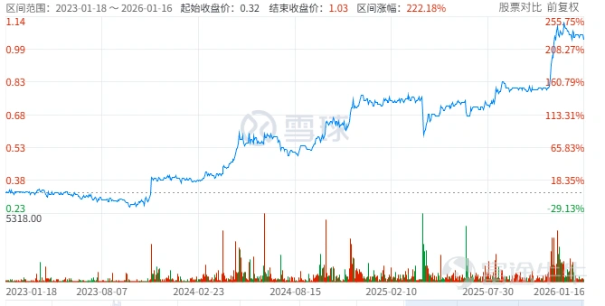 他人的恐懼,是超額收益最好的來源。當2倍PE、20%的股息率出現時,一家企業根本不需要做到偉大的成長,只需要利潤的相對正常,就幾乎必然可以帶來超額收益。 $南旋控股 (01982.HK)$$明輝國際 (03828.HK)$$華新手袋國際控股 (02683.HK)$ 人人都喜歡買高大上的生意。AI、芯片、自動駕駛,最差也得是個帶情緒價值標籤的消費品牌,否則的話,一隻股票就很難被市場認爲是性感的。 很多公司和人也會努力貼近那些熱點,一會想做AI、一會想造車、一會想做機器人、一會還想取代攜程——不難理解,這些領域容易獲得更高的資本回報。 但事實上,在過去1-3年,港股存在着一大批「low到爆」的好資產。它們很多都是代工廠,既沒有科技含量、也沒有自己的品牌、也沒有巨大的成長空間,可是它們的股價卻以50%、100%、400%的超高速度上漲。 這不是個巧合,而是特定歷史下,港股帶來的時代機遇。並且從數據來看,這個機遇還沒到結束的時候。 01 low,但是賺錢 當人們的目光都集中在地平線、金山、中芯這些AI、機器人、自動駕駛股票身上的時候,一些看起來「low穿地心」的...