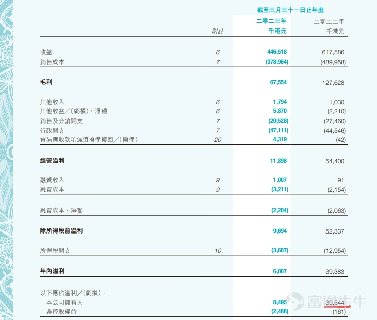 他人的恐懼,是超額收益最好的來源。當2倍PE、20%的股息率出現時,一家企業根本不需要做到偉大的成長,只需要利潤的相對正常,就幾乎必然可以帶來超額收益。 $南旋控股 (01982.HK)$$明輝國際 (03828.HK)$$華新手袋國際控股 (02683.HK)$ 人人都喜歡買高大上的生意。AI、芯片、自動駕駛,最差也得是個帶情緒價值標籤的消費品牌,否則的話,一隻股票就很難被市場認爲是性感的。 很多公司和人也會努力貼近那些熱點,一會想做AI、一會想造車、一會想做機器人、一會還想取代攜程——不難理解,這些領域容易獲得更高的資本回報。 但事實上,在過去1-3年,港股存在着一大批「low到爆」的好資產。它們很多都是代工廠,既沒有科技含量、也沒有自己的品牌、也沒有巨大的成長空間,可是它們的股價卻以50%、100%、400%的超高速度上漲。 這不是個巧合,而是特定歷史下,港股帶來的時代機遇。並且從數據來看,這個機遇還沒到結束的時候。 01 low,但是賺錢 當人們的目光都集中在地平線、金山、中芯這些AI、機器人、自動駕駛股票身上的時候,一些看起來「low穿地心」的...