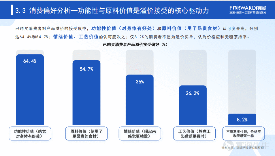 $農夫山泉 (09633.HK)$$康師傅控股 (00322.HK)$ 無糖茶用了十年，完成了中國飲料市場最徹底的一場「去糖化」教育，市場規模突破600億。但當「0糖0卡」成爲標配，消費者開始追問：除了不甜，這瓶水還能給我帶來什麼？ 中式養生水正在給出答案。前瞻產業研究院最新發布的《中國中式養生水行業發展趨勢洞察報告（2026）》顯示：這個賽道已從概念萌芽期邁入2.0品質競爭階段，市場規模較2022年躍升35倍，預計未來五年還將實現超6倍增長。元氣森林旗下的好自在，憑藉全產業鏈佈局，以超過50%的線上線下雙渠道份額斷層領先，成爲定義2.0時代的代表品牌。 從1.0到2.0：概念退潮，品質玩家開始洗牌 「健康中國」戰略深入推進，消費者對「零添加」「無糖」「功能性」飲品的需求持續攀升。中式養生水憑藉「輕養生」定位，迅速成爲飲料行業的新增長極。 不妨回顧一下養生水的歷程：2018年起，可漾、壽全齋等品牌率先探索，行業處於1.0概念萌芽期；2023-2024年，元氣森林好自在、好望水、伊利等品牌持續加碼；2025年，農夫山泉、康師傅、統一等傳...