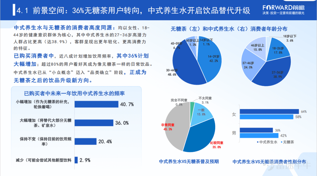 $農夫山泉 (09633.HK)$$康師傅控股 (00322.HK)$ 無糖茶用了十年，完成了中國飲料市場最徹底的一場「去糖化」教育，市場規模突破600億。但當「0糖0卡」成爲標配，消費者開始追問：除了不甜，這瓶水還能給我帶來什麼？ 中式養生水正在給出答案。前瞻產業研究院最新發布的《中國中式養生水行業發展趨勢洞察報告（2026）》顯示：這個賽道已從概念萌芽期邁入2.0品質競爭階段，市場規模較2022年躍升35倍，預計未來五年還將實現超6倍增長。元氣森林旗下的好自在，憑藉全產業鏈佈局，以超過50%的線上線下雙渠道份額斷層領先，成爲定義2.0時代的代表品牌。 從1.0到2.0：概念退潮，品質玩家開始洗牌 「健康中國」戰略深入推進，消費者對「零添加」「無糖」「功能性」飲品的需求持續攀升。中式養生水憑藉「輕養生」定位，迅速成爲飲料行業的新增長極。 不妨回顧一下養生水的歷程：2018年起，可漾、壽全齋等品牌率先探索，行業處於1.0概念萌芽期；2023-2024年，元氣森林好自在、好望水、伊利等品牌持續加碼；2025年，農夫山泉、康師傅、統一等傳...