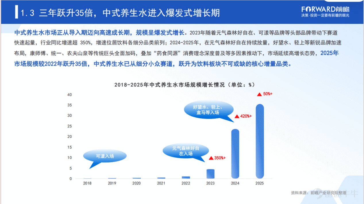 $農夫山泉 (09633.HK)$$康師傅控股 (00322.HK)$ 無糖茶用了十年，完成了中國飲料市場最徹底的一場「去糖化」教育，市場規模突破600億。但當「0糖0卡」成爲標配，消費者開始追問：除了不甜，這瓶水還能給我帶來什麼？ 中式養生水正在給出答案。前瞻產業研究院最新發布的《中國中式養生水行業發展趨勢洞察報告（2026）》顯示：這個賽道已從概念萌芽期邁入2.0品質競爭階段，市場規模較2022年躍升35倍，預計未來五年還將實現超6倍增長。元氣森林旗下的好自在，憑藉全產業鏈佈局，以超過50%的線上線下雙渠道份額斷層領先，成爲定義2.0時代的代表品牌。 從1.0到2.0：概念退潮，品質玩家開始洗牌 「健康中國」戰略深入推進，消費者對「零添加」「無糖」「功能性」飲品的需求持續攀升。中式養生水憑藉「輕養生」定位，迅速成爲飲料行業的新增長極。 不妨回顧一下養生水的歷程：2018年起，可漾、壽全齋等品牌率先探索，行業處於1.0概念萌芽期；2023-2024年，元氣森林好自在、好望水、伊利等品牌持續加碼；2025年，農夫山泉、康師傅、統一等傳...