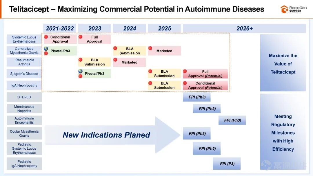 At 9:00 AM local time on January 15, at the 44th JPMorgan Healthcare Conference held in San Francisco, Rongchang Bio $REMEGEN (09995.HK)$$RemeGen Co., Ltd. (688331.SH)$CEO Dr. Jianmin Fang was invited to deliver a speech, systematically introducing the company's significant achievements over the past year in areas such as autoimmune diseases, oncology, and ophthalmology to investment institutions and industry representatives from around the globe. He also shared the outlook for 2026, highlighting advanced technology platforms with continuous innovation output capabilities, and clearly articulated the company’s future development strategy and global layout. This marks the 9th time Rongchang Bio has appeared on this international stage, which is regarded as a global benchmark for pharmaceutical innovation and capital trends. 【RC148】 Three Phase III Clinical Trials Approved by Regulatory Authorities in China and the US During the conference, Dr. Fang Jianmin disclosed the latest clinical trial progress of RC148. Following active and effective communication with regulatory authorities in China and the US, three Phase III clinical trials of RC148 have been approved: ● Phase III clinical trial of RC148 combined with chemotherapy for first-line treatment of squamous non-small cell lung cancer approved by CDE ● Phase III clinical trial of RC148 combined with chemotherapy for second-line treatment of non-small cell lung cancer approved by CDE and granted Breakthrough Therapy Designation by CDE ● RC148 joint化...