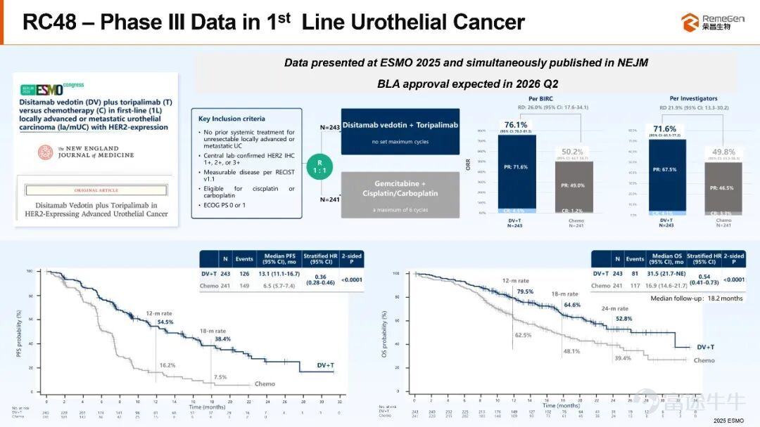At 9:00 AM local time on January 15, at the 44th JPMorgan Healthcare Conference held in San Francisco, Rongchang Bio $REMEGEN (09995.HK)$$RemeGen Co., Ltd. (688331.SH)$CEO Dr. Jianmin Fang was invited to deliver a speech, systematically introducing the company's significant achievements over the past year in areas such as autoimmune diseases, oncology, and ophthalmology to investment institutions and industry representatives from around the globe. He also shared the outlook for 2026, highlighting advanced technology platforms with continuous innovation output capabilities, and clearly articulated the company’s future development strategy and global layout. This marks the 9th time Rongchang Bio has appeared on this international stage, which is regarded as a global benchmark for pharmaceutical innovation and capital trends. 【RC148】 Three Phase III Clinical Trials Approved by Regulatory Authorities in China and the US During the conference, Dr. Fang Jianmin disclosed the latest clinical trial progress of RC148. Following active and effective communication with regulatory authorities in China and the US, three Phase III clinical trials of RC148 have been approved: ● Phase III clinical trial of RC148 combined with chemotherapy for first-line treatment of squamous non-small cell lung cancer approved by CDE ● Phase III clinical trial of RC148 combined with chemotherapy for second-line treatment of non-small cell lung cancer approved by CDE and granted Breakthrough Therapy Designation by CDE ● RC148 joint化...