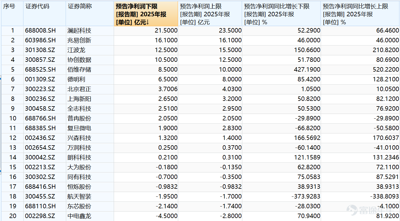 本文來源：時代財經 作者：張照 在AI算力需求的強勁驅動下，全球存儲芯片市場供需關係逆轉，價格隨之水漲船高，行業迎來久違的「豐收年」。 據時代財經統計，截至1月31日，共有佰維存儲（688525.SH）、江波龍（301308.SZ）、瀾起科技（688008.SH）、兆易創新（603986.SH）、協創數據（300857.SZ）、德明利（001309.SZ）、北京君正（300223.SZ）、上海新陽（300236.SZ）、全志科技（300458.SZ）、復旦微電（688385.SH）、普冉股份（688766.SH）、興森科技（002436.SZ）、朗科科技（300042.SZ）、萬潤科技（002654.SZ）等20家A股存儲企業披露了2025年業績預告。其中，14家企業預盈，佰維存儲、江波龍業績預計漲超100%，興森科技、朗科科技業績扭虧爲盈，但同時仍有6家企業預虧。 深度科技研究院院長張孝榮告訴時代財經，AI算力需求爆發是推動存儲企業本輪業績增長的核心動力。國際大廠將產能轉向高端HBM等產品...