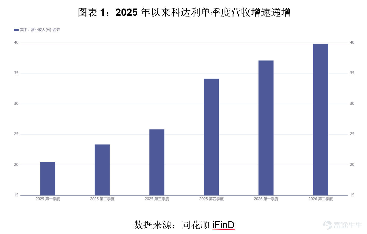 Source: Times Business Research Institute Authors: Chen Jiaxin, Han Xun  Source | Times Business Research Institute Authors | Chen Jiaxin, Han Xun Edited by Han Xun On August 14, Kedali (002850.SZ), a leader in precision structural components for lithium batteries, reported its results for the first half of 2026: revenue reached RMB 9.208 billion, up 38.58% year-on-year; net profit attributable to shareholders was RMB 943 million, up 22.57% year-on-year. Revenue growth hit a relatively high level in recent years, but profit growth significantly lagged, creating a nearly 16 percentage point "scissors difference" in growth rates between revenue and profit. On one hand, demand for new energy batteries, especially for energy storage, continues to surge, with some lithium battery structural component production bases operating at full capacity. On the other hand, rising prices for raw materials such as aluminum and steel continue to erode profit margins in the structural components business. More notably, Kedali is no longer viewed merely as a lithium battery structural components company. Over the past year or so, Kedali's stock price has risen sharply, with its market capitalization exceeding RMB 50 billion. A key basis for the valuation premium assigned by the market is the growth potential associated with its entry into the humanoid robot components sector. However, based on information disclosed in the semi-annual report, it is premature to claim that Kedali's robotics components business has made a significant contribution. The business is still in the stages of capacity ramp-up, customer validation, and R&D investment, with revenue scale remaining small. Among the three key areas Kedali has entered—harmonic reducers, lead screws, and dexterous hands—the harmonic reducer-related business is progressing the fastest...