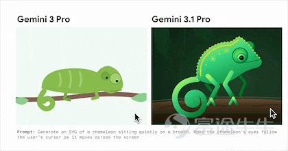 While people are still talking about the humorous scene where the heads of OpenAI and Anthropic refused to shake hands, instead raising their fists high, on the other side, Google quietly pushed out a new model iteration. This iteration, however, seems like a wolf in sheep's clothing. Judging by the numerical suffix of the model, this is Google’s smallest iteration yet. Previously, updates went from Gemini 2.0 to Gemini 2.5, but this time it's from Gemini 3.0 to Gemini 3.1 Pro Preview. However, this '.1' iteration represents more than just incremental progress. Google CEO Sundar Pichai stated that the new version of the model excels at handling 'super complex tasks,' such as visualizing complex concepts, synthesizing data into a single view, or turning creative projects into reality. Yao Shunyu also took to X to post enthusiastically about Gemini 3.1 Pro Preview, praising it with the words: ‘Gemini isn’t just a good model; an even better one is arriving with unstoppable momentum.’ It’s worth noting that about a week ago, Google launched 'Dedicated Reasoning Mode' Gemini 3 Deep Think, specifically designed for complex, open-ended problems in science, research, and engineering. Gemini 3 Deep Think marks Yao Shunyu’s transition from Anthropic to Google...