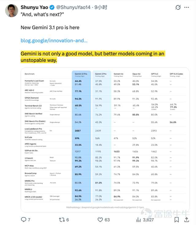 While people are still talking about the humorous scene where the heads of OpenAI and Anthropic refused to shake hands, instead raising their fists high, on the other side, Google quietly pushed out a new model iteration. This iteration, however, seems like a wolf in sheep's clothing. Judging by the numerical suffix of the model, this is Google’s smallest iteration yet. Previously, updates went from Gemini 2.0 to Gemini 2.5, but this time it's from Gemini 3.0 to Gemini 3.1 Pro Preview. However, this '.1' iteration represents more than just incremental progress. Google CEO Sundar Pichai stated that the new version of the model excels at handling 'super complex tasks,' such as visualizing complex concepts, synthesizing data into a single view, or turning creative projects into reality. Yao Shunyu also took to X to post enthusiastically about Gemini 3.1 Pro Preview, praising it with the words: ‘Gemini isn’t just a good model; an even better one is arriving with unstoppable momentum.’ It’s worth noting that about a week ago, Google launched 'Dedicated Reasoning Mode' Gemini 3 Deep Think, specifically designed for complex, open-ended problems in science, research, and engineering. Gemini 3 Deep Think marks Yao Shunyu’s transition from Anthropic to Google...