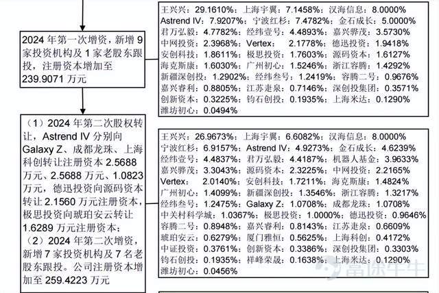 The embodied intelligence sector is about to enter its harvest period, with several leading companies stepping into the IPO or shareholding reform phase. Unitree Robotics' IPO application has been accepted, making it the only currently profitable company in the embodied intelligence space. Galaxy General and Star Map are both valued at over 20 billion yuan, making them the two highest-valued public companies in this field. And behind these three companies stands the same investor: Wang Xing. While industry giants like Jack Ma and Lei Jun are still 'co-investing,' Wang Xing has become the biggest winner in the embodied intelligence sector. The multiple projects he invested in are now entering the payoff stage en masse. Specifically, the Meituan-affiliated group holds the largest stake among external shareholders in Unitree Robotics, with a shareholding of 9.6%. The Meituan-affiliated group also participated in Galaxy General's angel round and Star Map's A+ round funding. Although the latter two companies have not yet initiated an IPO, they have completed their shareholding reforms and solidly rank among the top tier in China’s embodied intelligence sector. From Unitree Robotics alone, the Meituan-affiliated group could reap billions in returns. Jiang Yi, founding partner of Hengye Capital, did the math: Based on a minimum 10% public offering ratio and a proposed fundraising amount of 4.202 billion yuan for Unitree,Meituan’s 9.6488% stake corresponds to a holding value of approximately 4.052 billion yuan. In terms of investment return, Meituan joined during Unitree's B2 funding round in 2024 when the valuation was about 3.1 billion yuan. The unrealized profit is close to 4 billion yuan, yielding nearly 12 times the initial investment. However, based on the secondary market’s expectations for Unitree, the potential return could far exceed that figure. Image source: Unitree Technology's prospectus And this is just the tip of the iceberg. In the embodied intelligence sector...