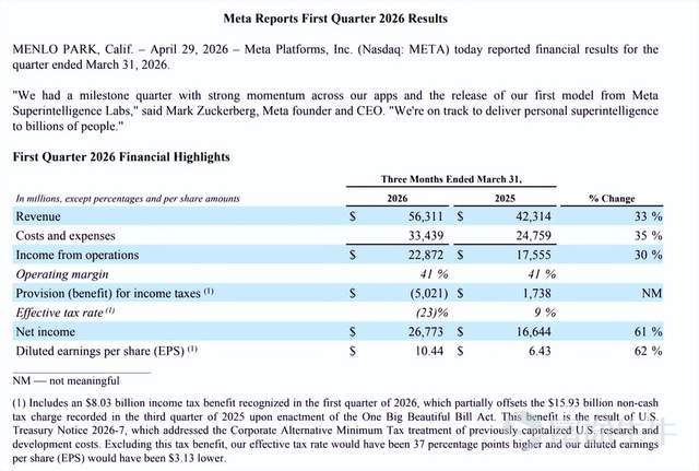 Meta released its earnings report, made money, saw rising expenses, and its stock price fell On April 29 local time, Meta delivered a rather impressive Q1 earnings report: revenue of $56.311 billion, up 33% year-over-year; net profit of $26.773 billion, up 61%; advertising revenue of $55.024 billion, up 33%. However, after the release of this report, Meta's after-hours stock price once dropped more than 6% The reason is simple: Meta has once again raised its capital expenditure forecast for 2026 Meta now expects its 2026 capital expenditures to be between $125 billion and $145 billion, up from the previously forecast range of $115 billion to $135 billion In other words, just one quarter later, the company has increased both the upper and lower bounds of its full-year expenditure by $10 billion each In its earnings report, Meta explained that this mainly reflects expectations of 'higher component prices' this year, followed by increased data center costs to support future capacity In plain English, it means: AI will continue to burn cash, chips, servers, and data centers are getting more expensive, and Meta can't wait until demand comes to build facilities — it needs to lay the groundwork in advance AI is helping Meta make money, but it's also helping Meta spend it First, let's talk about making money. Meta's core advertising business remains incredibly strong. In the first quarter, ad revenue from the family of apps reached $55.024 billion, a year-over-year increase of 33%. Ad impressions grew by 19% year-over-year, and...