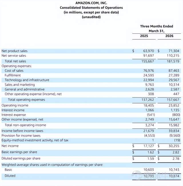 Amazon delivered an impressive earnings report: revenue growth, a significant profit increase, AWS regaining momentum, and continued expansion in its advertising business. But the most important aspect of this report is that Amazon is repositioning itself as an infrastructure company for the AI era using AWS. On the day of the earnings release, Amazon's stock closed up about 1.29% during regular trading hours. After the report was released, shares initially turned negative, falling by more than 3%, as the market was mainly concerned about high capital expenditures on AI and cloud infrastructure and a significant decline in free cash flow. However, AWS’s better-than-expected growth rate and management's comments on AI chip demand helped restore market confidence, with shares rebounding to nearly 4% at one point. As of the latest update, Amazon’s after-hours stock price was up approximately 1.7%. On April 29 local time, Silicon Valley was bustling as Alphabet, Microsoft, Meta, and Amazon all reported earnings on the same day. In direct comparison, the results were striking — Google surged, Amazon rose, Microsoft had a muted reaction, and Meta fell. All four companies are heavily investing in AI, but market reactions varied. Alphabet has Google Cloud and TPU, Amazon has AWS and Trainium, Microsoft has Azure and Copilot. Their capital expenditures are substantial, but cloud revenues, enterprise orders, and strong demand from major clients have absorbed the high costs. Meta’s advertising business remains robust, but after raising its full-year capital expenditure forecast once again, the market first saw a more expensive future bill. Ah...
