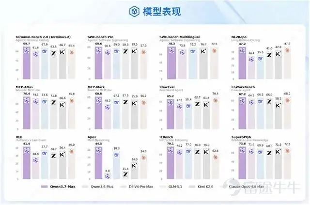 阿里AI大模型組織變陣,再度強化了阿里持續加碼AI的決心。 6月8日,阿里宣佈合併通義大模型事業部和未來生活實驗室,成立Token Foundry(詞元鑄造廠)事業部,由阿里集團CEO吳泳銘直接負責。 據了解,Token Foundry事業部是Alibaba Token Hub(ATH)事業群的下屬部門,與千問事業部、悟空事業部等屬於平行單位。 同樣是吳泳銘親自帶隊,Token Foundry事業部與ATH事業群的定位和分工區隔明顯。 3月中旬成立的ATH事業群,幾乎統籌了整個阿里集團的AI業務,形成了橫跨模型、AI(to B和to C)應用、商業化、創業探索等完整閉環。 相比之下,Token Foundry事業部則是CEO親自下場督戰,打通阿里的模型研究和商業化探索,是對「AI驅動」戰略的最強執行。 這或許意味着TF是一支衝鋒在前的精銳部隊,將帶領阿里AI繼續向着SOTA模型衝刺。 圍繞這支新軍,阿里還公佈了其他調整。 帶領阿里通義大模型從0到1的周靖人,將擔任阿里首席科學家,牽頭成立阿里巴巴AI未來研究院,專注前沿AI...