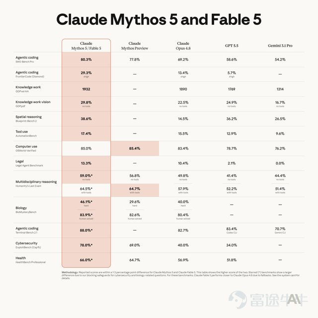 Anthropic终于把Mythos推向了公开市场，但分层发售。 凌晨，Anthropic正式发布Claude Fable 5和Claude Mythos 5。前者面向普通用户开放，后者则继续限制在“受信任的安全合作伙伴”范围内。 新模型的命名可以说很符合Claude一贯的风格。 从Haiku（俳句）到Sonnet（十四行诗）再到Opus（艺术巨著），Anthropic一直在用文学和艺术概念给模型分层，到了Mythos，名字已经从文学作品膨胀到“神话”本身。 Fable来自拉丁语fabula，意思是“被讲述之物”，和希腊语mythos同源，直译过来的话一般被称为“寓言”。这个名字正如新模型的定位，一个“Mythos级”的模型，一个“公开的神话”。 按照Anthropic的描述，Fable 5和Mythos 5共享同一个底层模型，只是被装进了更适合公开分发的安全壳里。在官方给出的模型能力上，它们两个被放在同一个位置。 但跑分归跑分，如果Fable和Mythos的表现完全一样，我想应该也不用分成两个名字了。 01 被改写的“神话” 神...