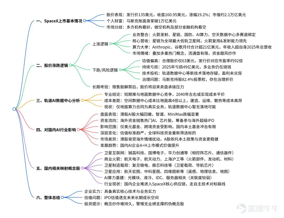 作为人类历史上最大的IPO,SpaceX在上市后的表现就跟它的业务一样,直冲天际。 SpaceX开盘价为150美元,较135美元发行价上涨约11%;收盘报160.95美元,较发行价上涨19.2%。 按收盘价计算,SpaceX市值约2.1万亿美元,成为美国第六大上市公司。盘后如果按166美元附近的价格计算,其市值已接近2.2万亿美元。 SpaceX上市后,马斯克也凭借所持SpaceX和特斯拉等资产,成为人类历史上第一位账面身家突破1万亿美元的富豪。 但问题就在于,这么大的IPO,一定会伴随着更大的争议。 2008年诺贝尔经济学奖得主保罗·克鲁格曼(Paul Krugman)在专栏中写到,马斯克的商业本质是“庞氏骗局”。投资者因为相信他的人设而入局,股价上涨又反过来巩固他的光环,形成自我应验的循环。 华尔街这边因为SpaceX吵得不可开交。 Wedbush的丹·艾夫斯(Dan Ives)盛赞SpaceX,说它是太空和AI的拐点时刻,Oppenheimer甚至给出了10万亿美元的长期市场空间预测。 但做空机构的吉姆·查诺斯(Jim Chanos...